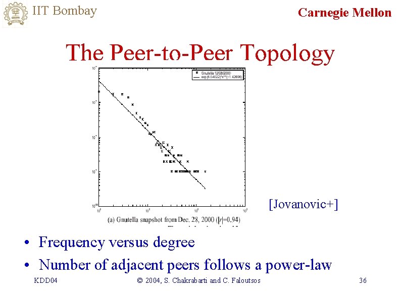 IIT Bombay Carnegie Mellon The Peer-to-Peer Topology [Jovanovic+] • Frequency versus degree • Number