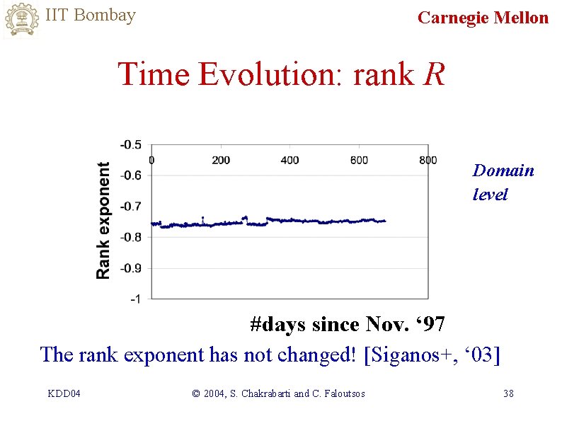 IIT Bombay Carnegie Mellon Time Evolution: rank R Domain level #days since Nov. ‘