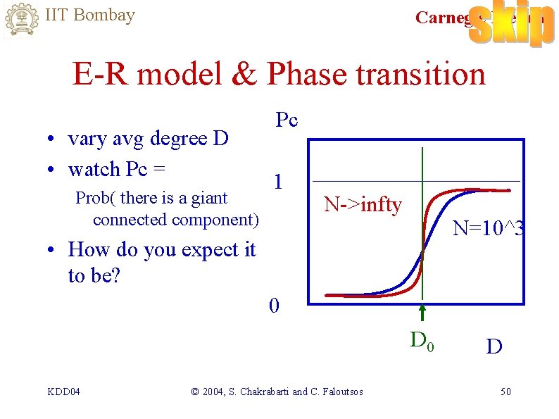 IIT Bombay Carnegie Mellon E-R model & Phase transition • vary avg degree D