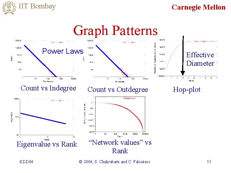 IIT Bombay Carnegie Mellon Graph Patterns Power Laws Count vs Indegree Eigenvalue vs Rank