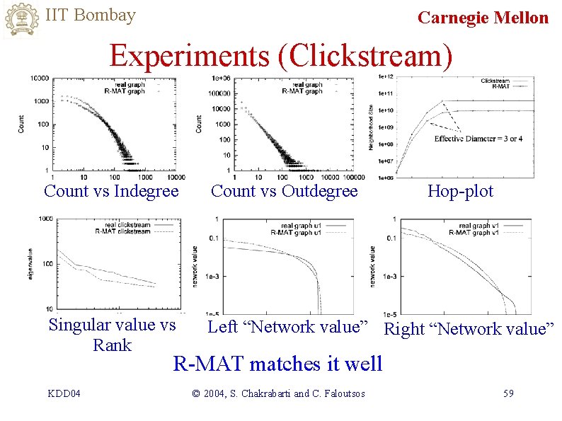 IIT Bombay Carnegie Mellon Experiments (Clickstream) Count vs Indegree Count vs Outdegree Hop-plot Singular