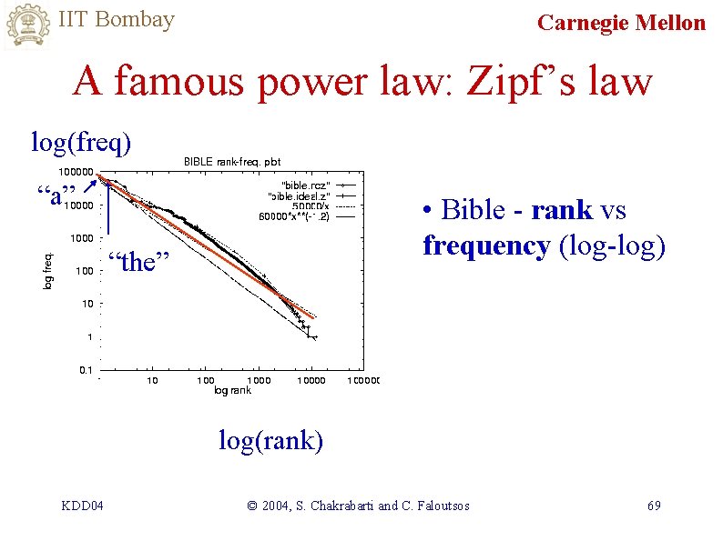 IIT Bombay Carnegie Mellon A famous power law: Zipf’s law log(freq) “a” • Bible