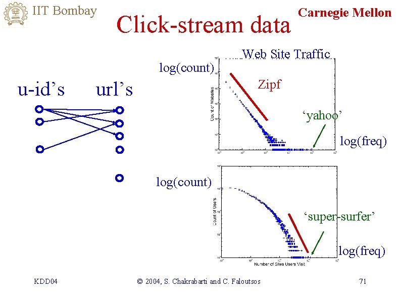 IIT Bombay Click-stream data log(count) u-id’s Carnegie Mellon Web Site Traffic Zipf url’s ‘yahoo’