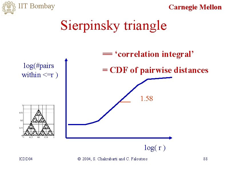 IIT Bombay Carnegie Mellon Sierpinsky triangle == ‘correlation integral’ log(#pairs within <=r ) =