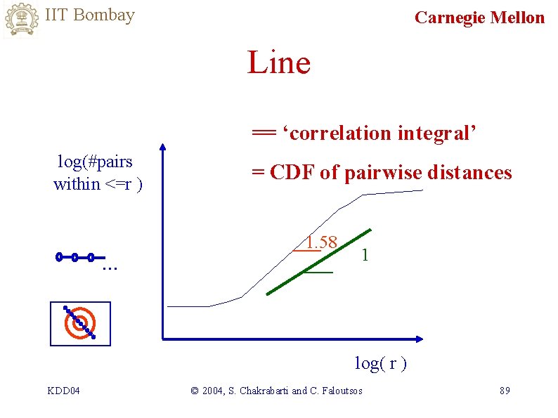 IIT Bombay Carnegie Mellon Line == ‘correlation integral’ log(#pairs within <=r ) . .