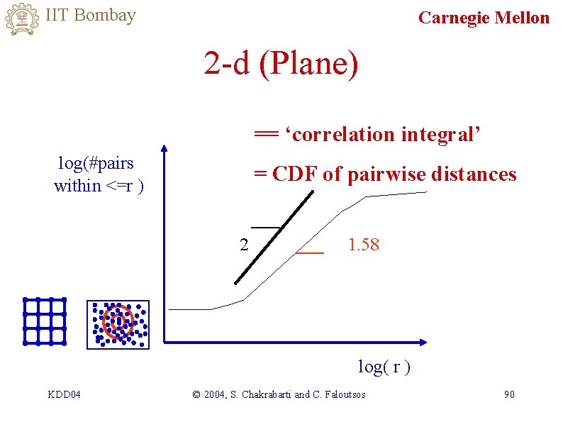 IIT Bombay Carnegie Mellon 2 -d (Plane) == ‘correlation integral’ log(#pairs within <=r )