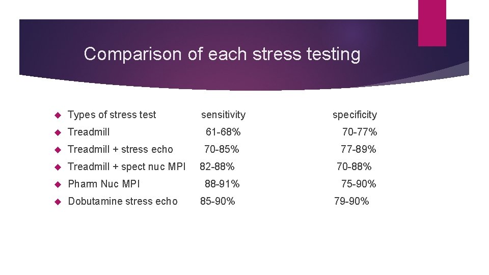 Comparison of each stress testing Types of stress test sensitivity Treadmill 61 -68% 70