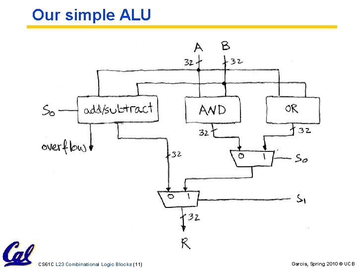 Our simple ALU CS 61 C L 23 Combinational Logic Blocks (11) Garcia, Spring