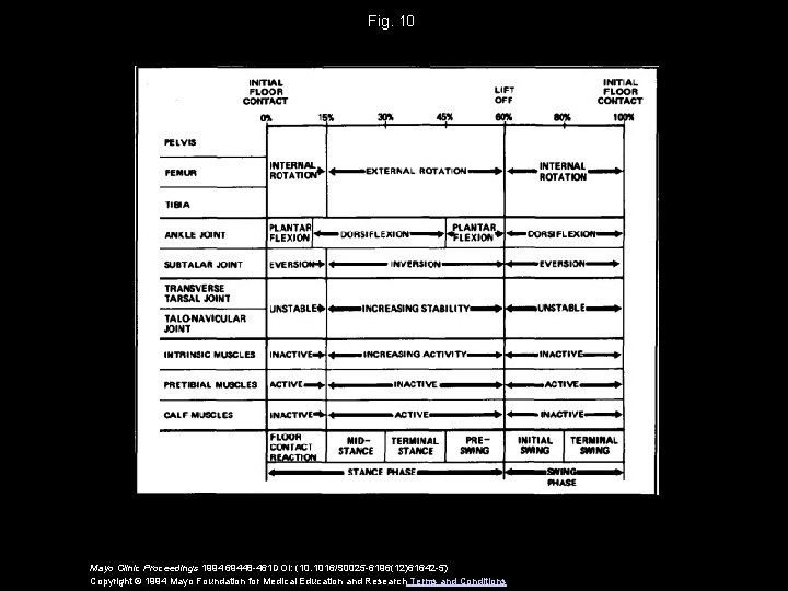 Fig. 10 Mayo Clinic Proceedings 1994 69448 -461 DOI: (10. 1016/S 0025 -6196(12)61642 -5)