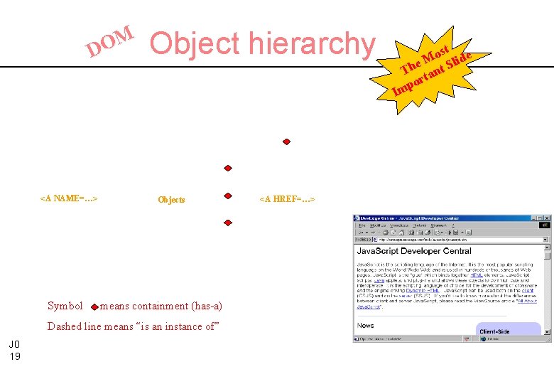 M O D <A NAME=…> Symbol Object hierarchy Objects means containment (has-a) Dashed line