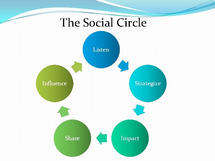 The Social Circle Listen Influence Share Strategize Impact 