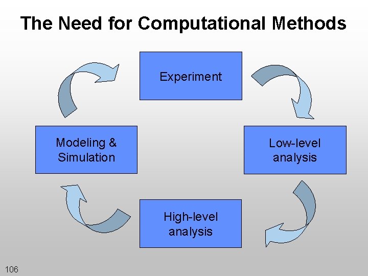 The Need for Computational Methods Experiment Modeling & Simulation Low-level analysis High-level analysis 106