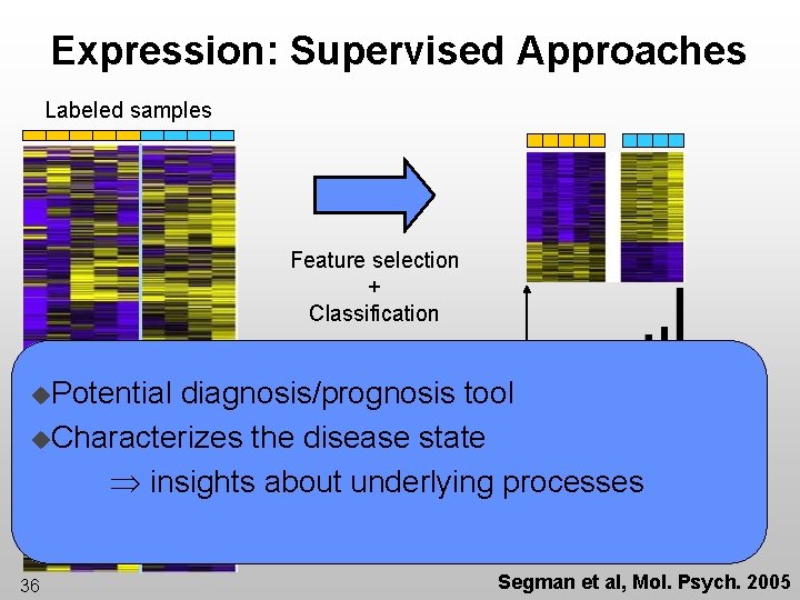 Expression: Supervised Approaches Labeled samples u. Potential Classifier confidence Feature selection + Classification diagnosis/prognosis