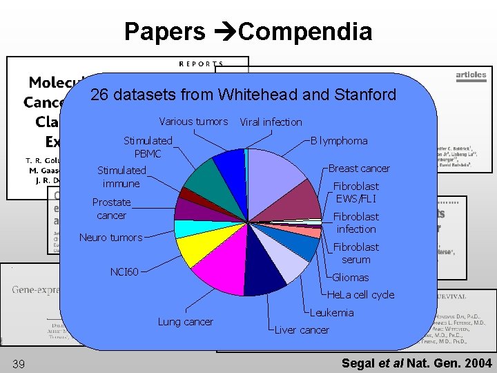 Papers Compendia 26 datasets from Whitehead and Stanford Various tumors Stimulated PBMC Viral infection