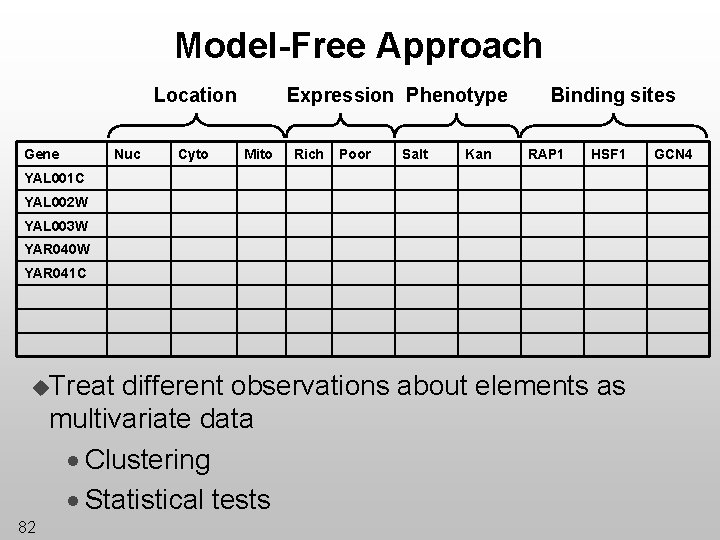 Model-Free Approach Location Gene Nuc Cyto Expression Phenotype Mito Rich Poor Salt Kan Binding