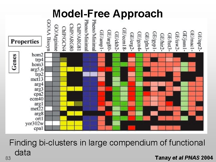 Model-Free Approach Finding bi-clusters in large compendium of functional data 83 Tanay et al