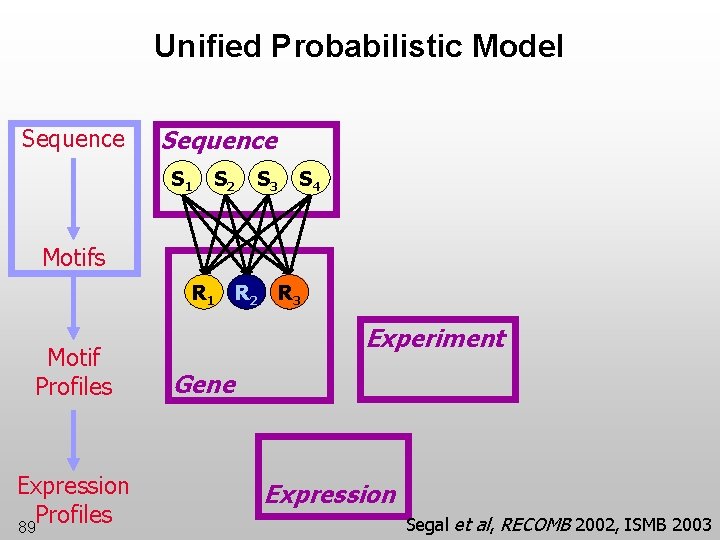 Unified Probabilistic Model Sequence S 1 S 2 S 3 S 4 Motifs R