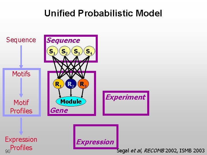 Unified Probabilistic Model Sequence S 1 S 2 S 3 S 4 Motifs R