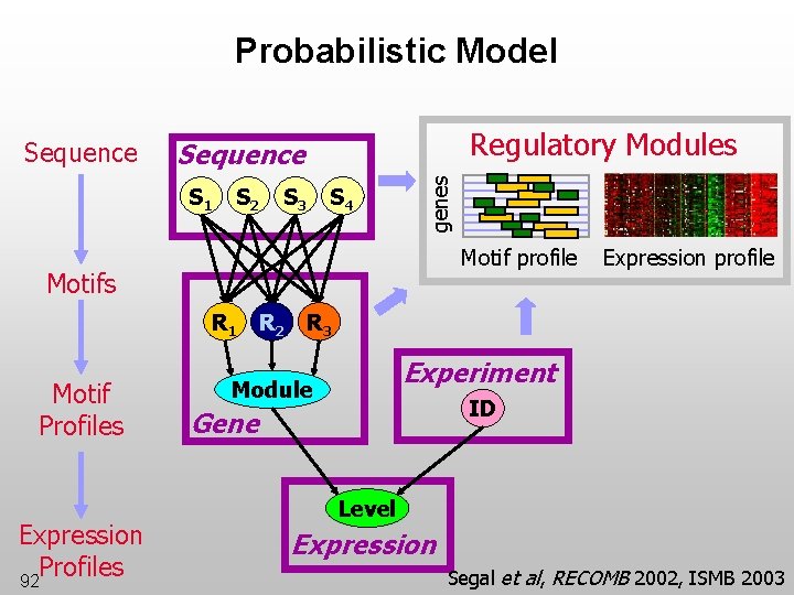 Probabilistic Model Regulatory Modules Sequence S 1 S 2 S 3 S 4 genes