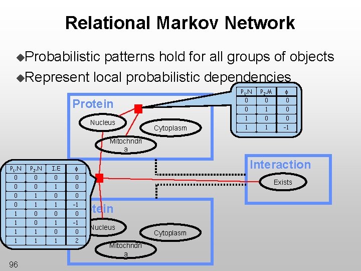 Relational Markov Network u. Probabilistic patterns hold for all groups of objects u. Represent