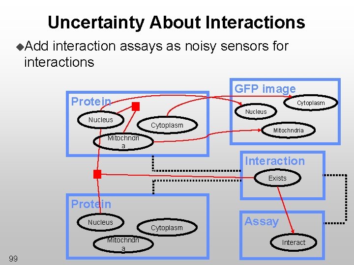 Uncertainty About Interactions u. Add interaction assays as noisy sensors for interactions GFP image