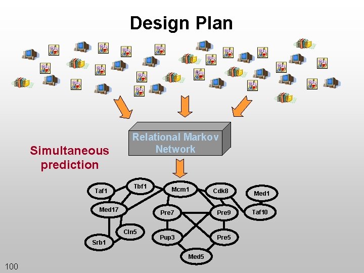 Design Plan Simultaneous prediction Taf 1 Relational Markov Network Tbf 1 Med 17 Cln