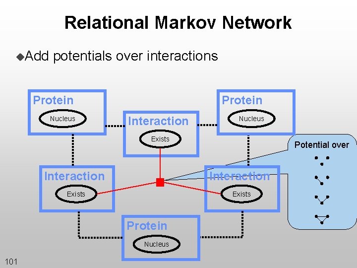 Relational Markov Network u. Add potentials over interactions Protein Nucleus Protein Interaction Nucleus Exists