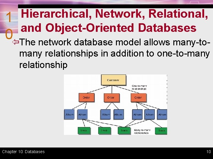 1 Hierarchical, Network, Relational, and Object-Oriented Databases 0ïThe network database model allows many-tomany relationships