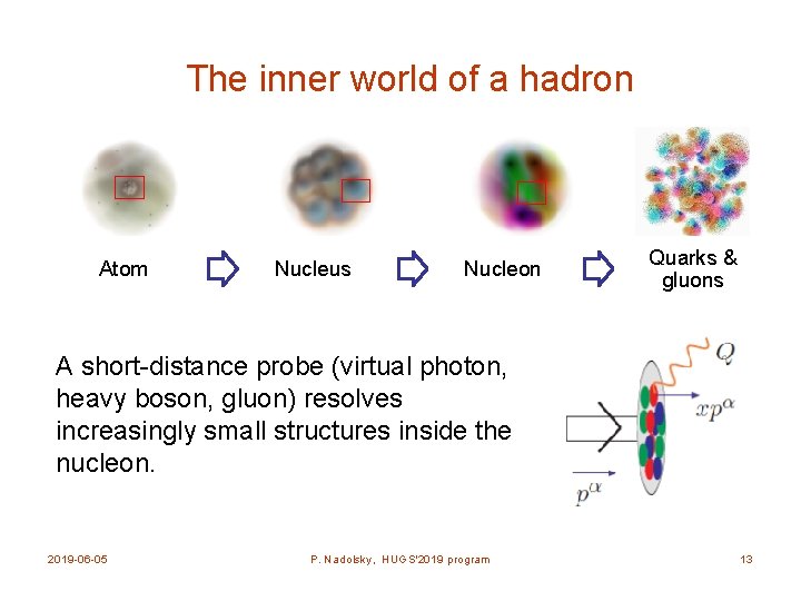 The inner world of a hadron Atom Nucleus Nucleon Quarks & gluons A short-distance