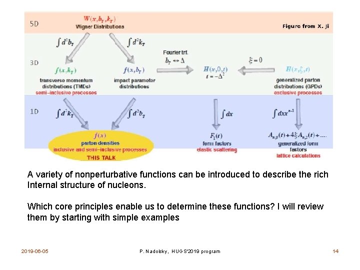 A variety of nonperturbative functions can be introduced to describe the rich Internal structure