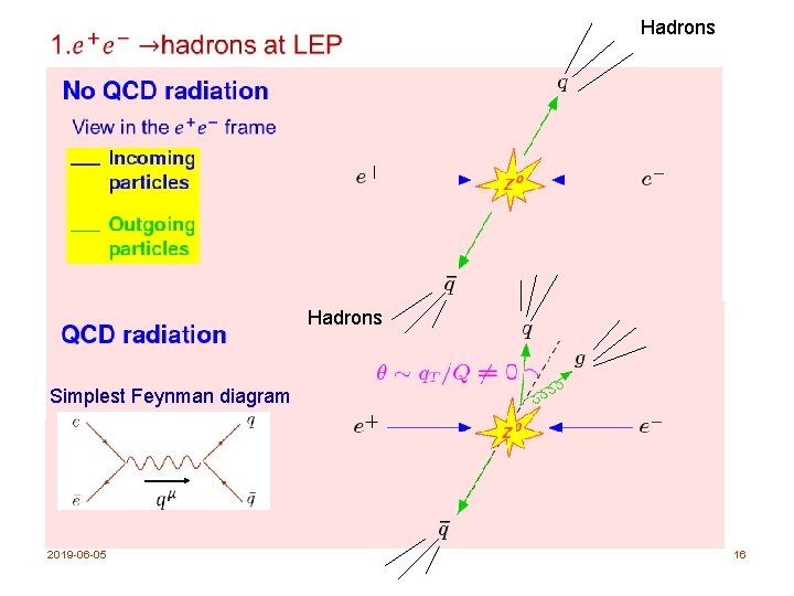 Hadrons Simplest Feynman diagram 2019 -06 -05 16 