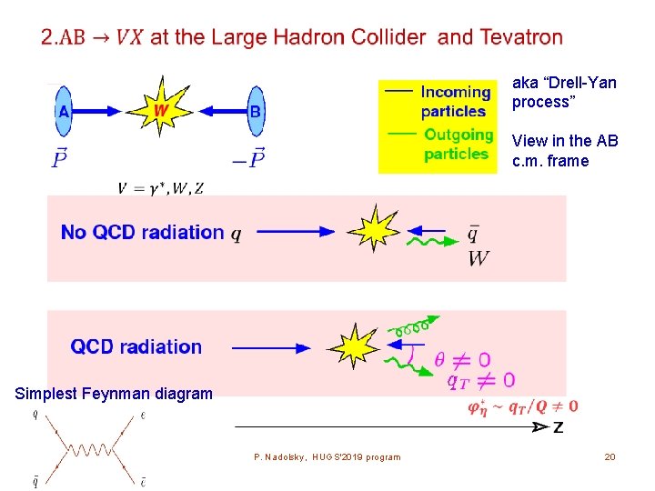  aka “Drell-Yan process” View in the AB c. m. frame Simplest Feynman diagram