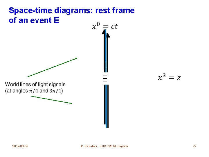 Space-time diagrams: rest frame of an event E E 2019 -06 -05 P. Nadolsky,