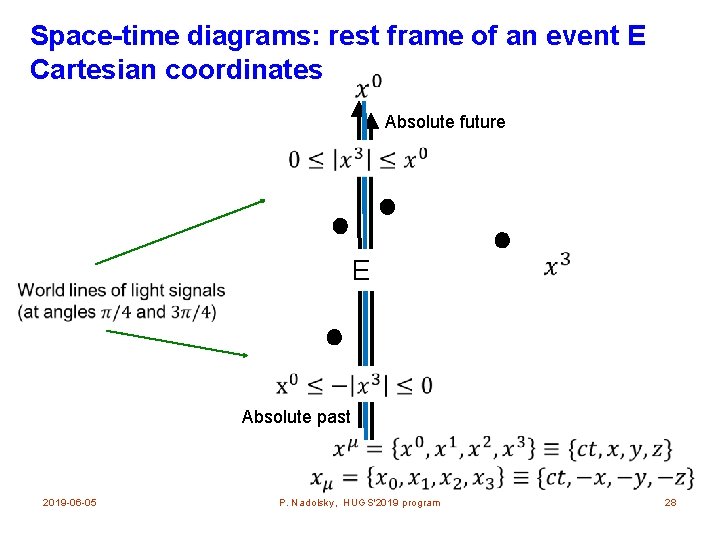 Space-time diagrams: rest frame of an event E Cartesian coordinates Absolute future E Absolute