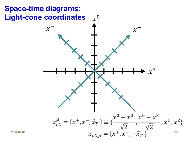 Space-time diagrams: Light-cone coordinates 2019 -06 -05 30 