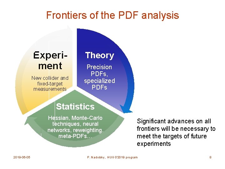 Frontiers of the PDF analysis Experiment New collider and fixed-target measurements Theory Precision PDFs,