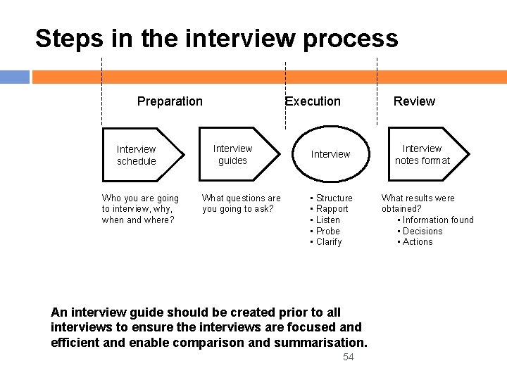 Steps in the interview process Preparation Interview schedule Who you are going to interview,