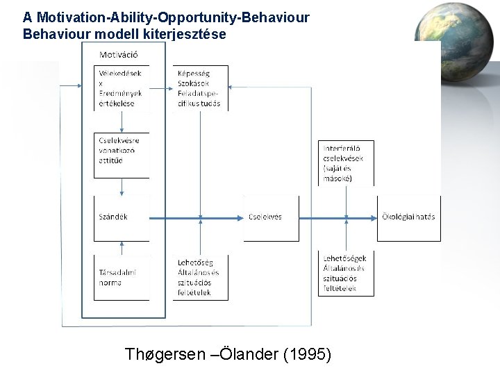 A Motivation-Ability-Opportunity-Behaviour modell kiterjesztése Thøgersen –Ölander (1995) 