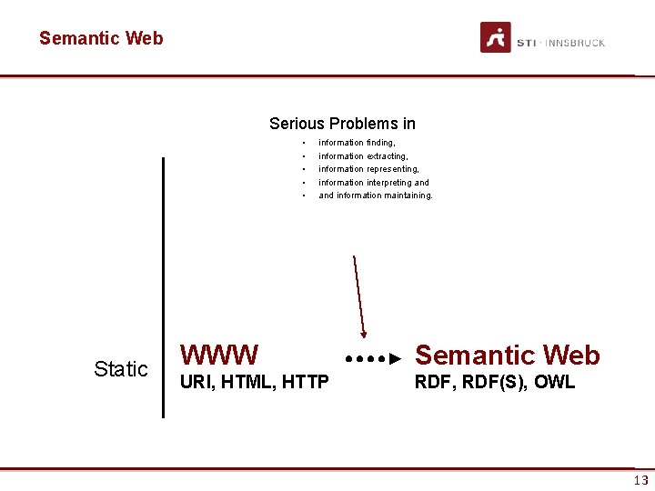 Semantic Web Serious Problems in • • • Static information finding, information extracting, information