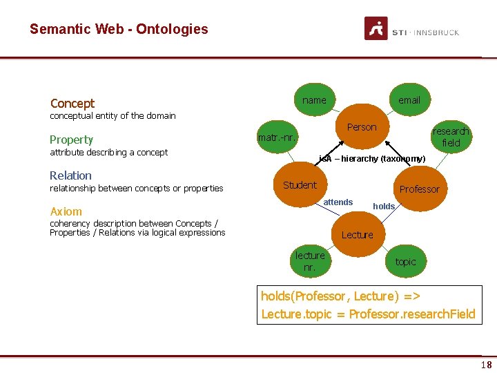 Semantic Web - Ontologies name Concept conceptual entity of the domain Property Relation relationship