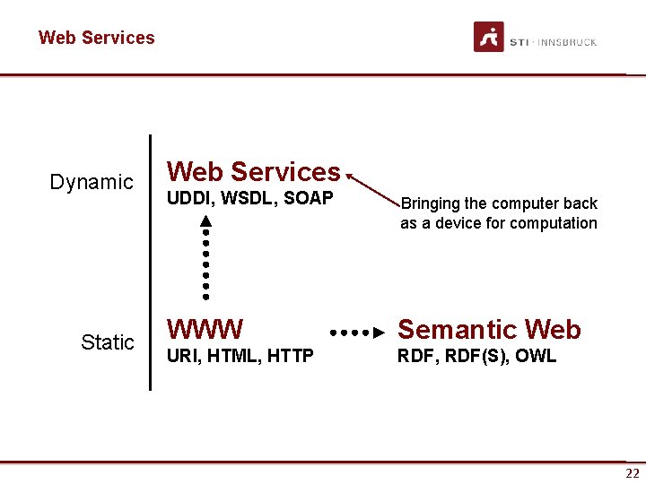 Web Services Dynamic Static Web Services UDDI, WSDL, SOAP Bringing the computer back as