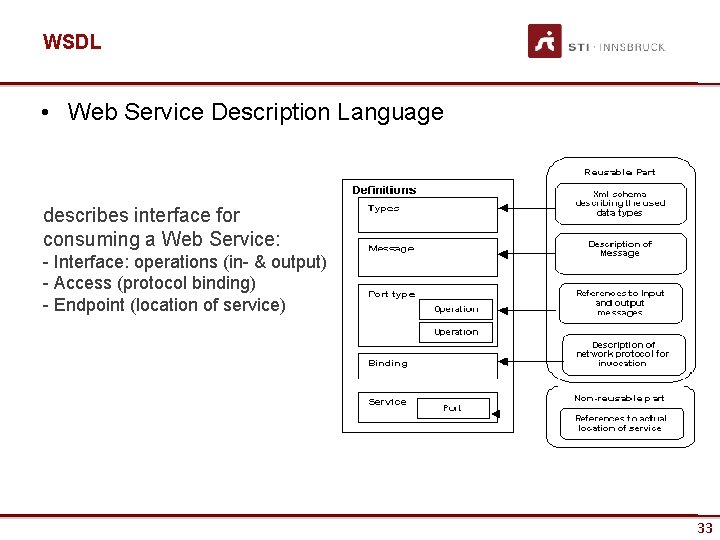 WSDL • Web Service Description Language describes interface for consuming a Web Service: -