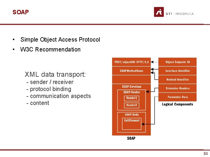 SOAP • Simple Object Access Protocol • W 3 C Recommendation XML data transport: