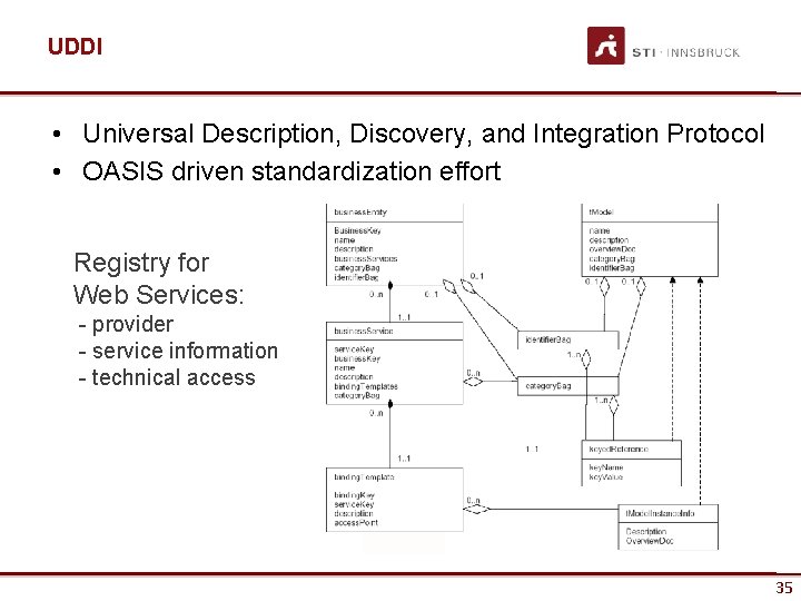 UDDI • Universal Description, Discovery, and Integration Protocol • OASIS driven standardization effort Registry