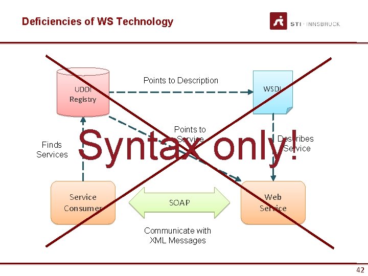 Deficiencies of WS Technology UDDI Registry Finds Services Points to Description WSDL Syntax only!