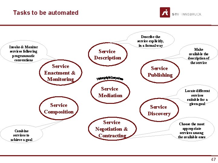 Tasks to be automated Describe the service explicitly, in a formal way Invoke &