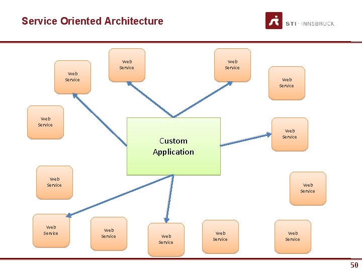 Service Oriented Architecture Web Service Web Service Custom Application Web Service Web Service 50