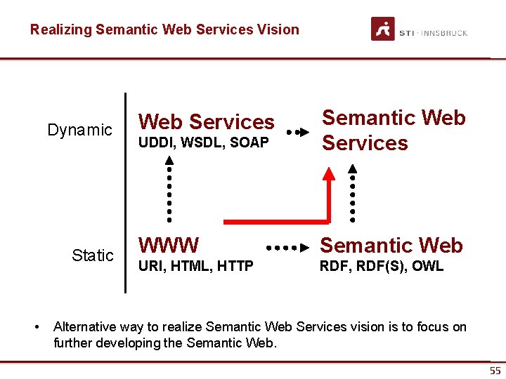 Realizing Semantic Web Services Vision Dynamic Static • UDDI, WSDL, SOAP Semantic Web Services