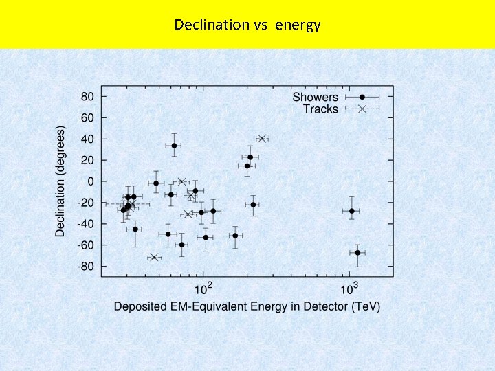 Declination vs energy 