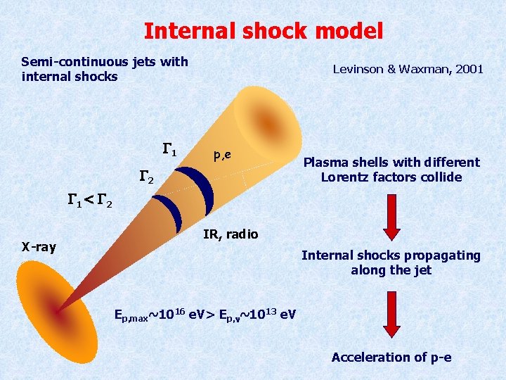 Internal shock model Semi-continuous jets with internal shocks 1 Levinson & Waxman, 2001 p,